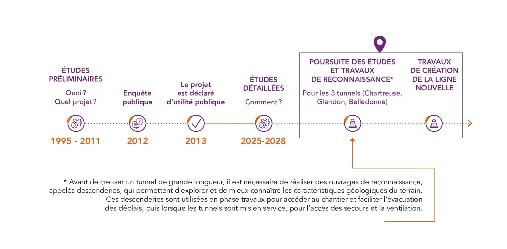 Chronologie Lyon Turin à suivre